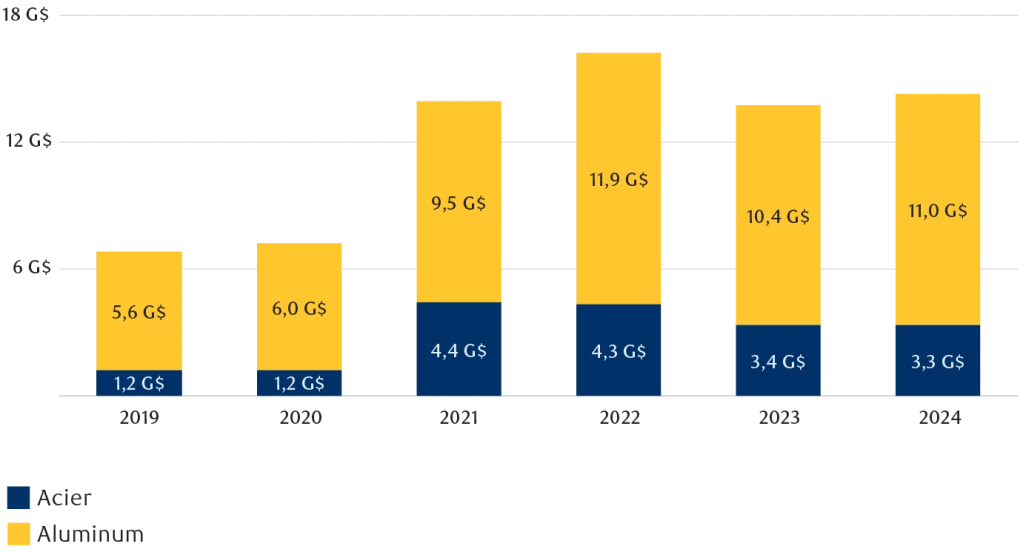 Un graphique montrant les tendances des coûts des matériaux de construction sur plusieurs années.