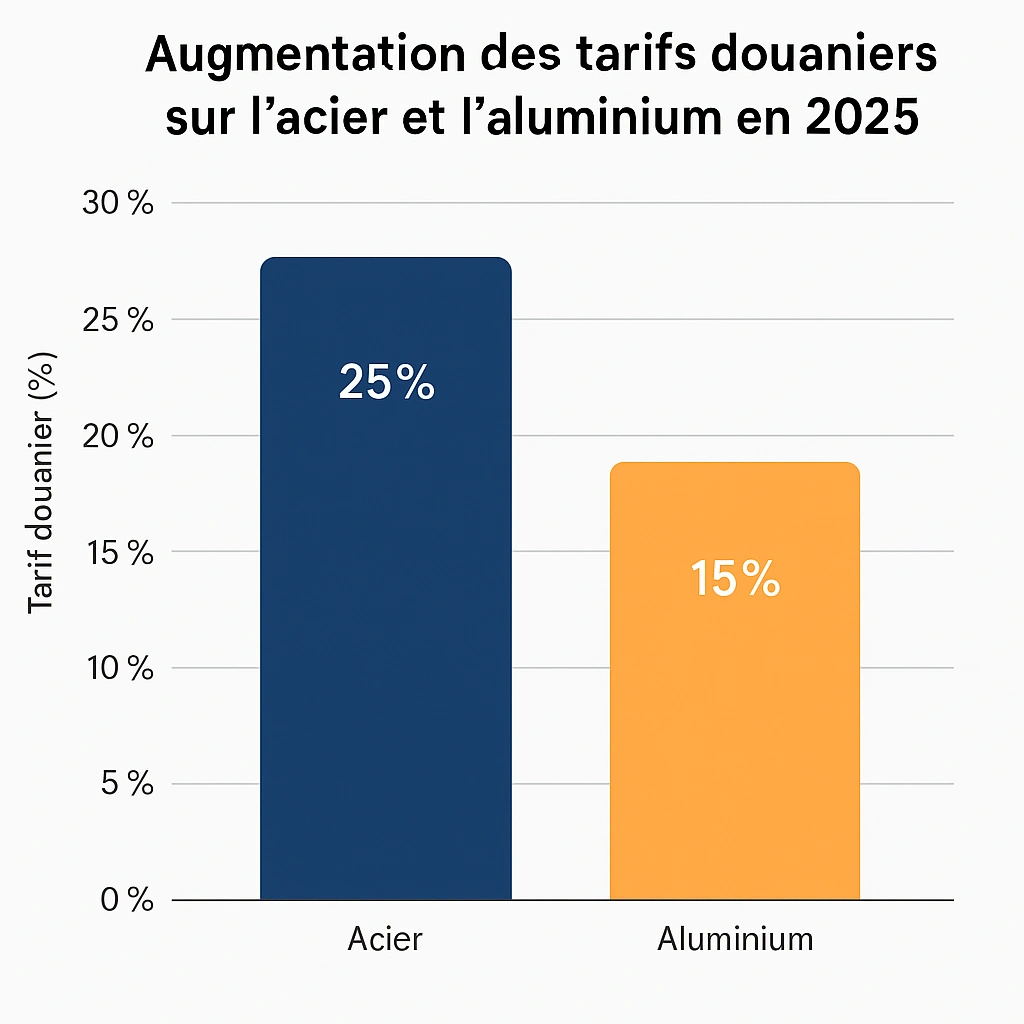 Augmentation des tarifs sur l'acier et l'aluminium