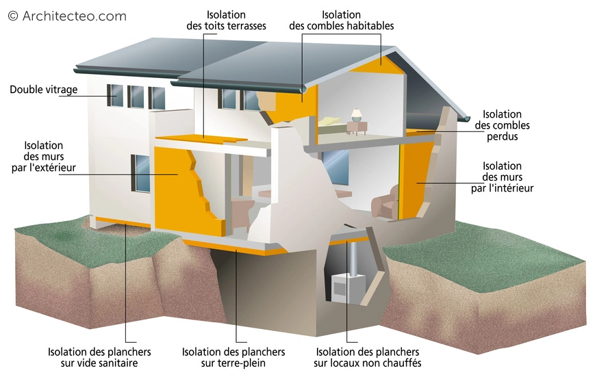 Schéma montrant les différentes zones de déperdition thermique dans une maison